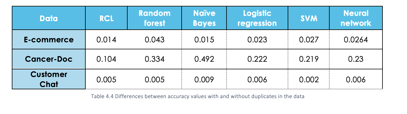 Differences between accuracy values with and without duplicates in data.